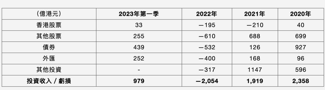 香港外汇基金投资收益_澳大利亚外汇基金_香港金管局外汇基金分析