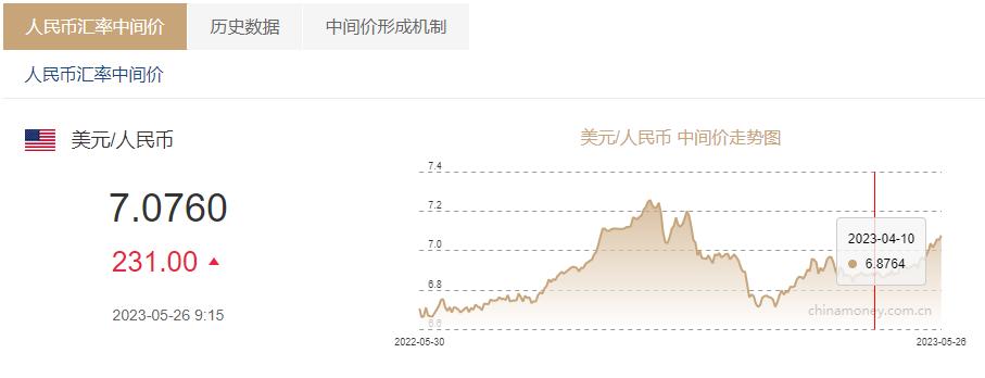 人民币兑美元中间价贬值_人民币汇率中间价查询_外汇兑换人民币