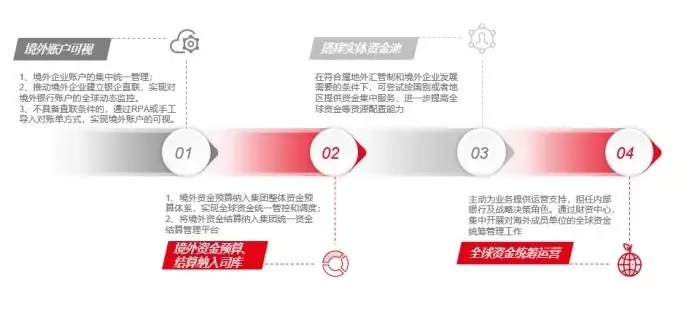 外汇资金集中管理_境外资金管理_全球司库体系建设
