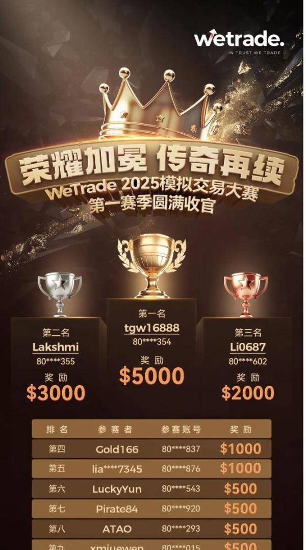 WeTrade 2025模拟交易大赛冠军选手及排名_WeTrade 2025模拟交易大赛第一赛季圆满收官 第二赛季火热开启_外汇市场模拟交易