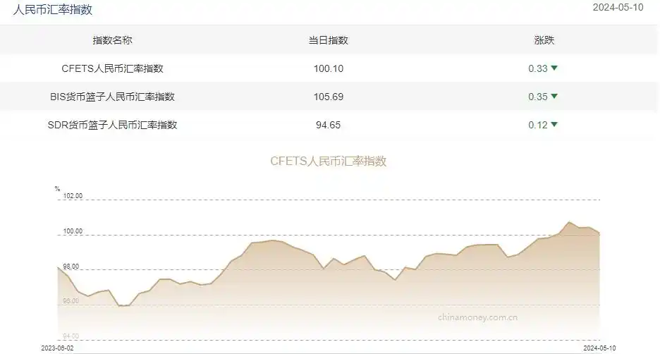 中国外汇汇率走势_在岸离岸人民币汇率分析_人民币汇率指数CFETS BIS SDR