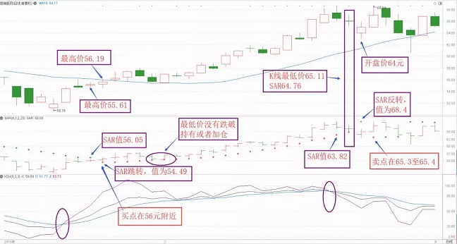 外汇交易中的追踪止损100点是什么意思_SAR指标使用方法_SAR指标买卖点判断