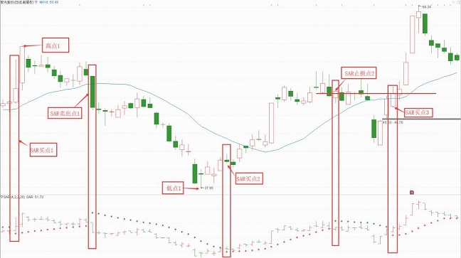 外汇交易中的追踪止损100点是什么意思_SAR指标使用方法_SAR指标买卖点判断