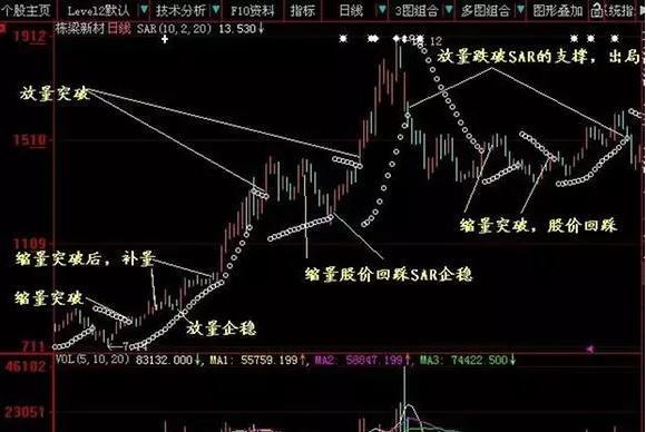 SAR指标详解_外汇交易中的追踪止损100点是什么意思_SAR指标用法