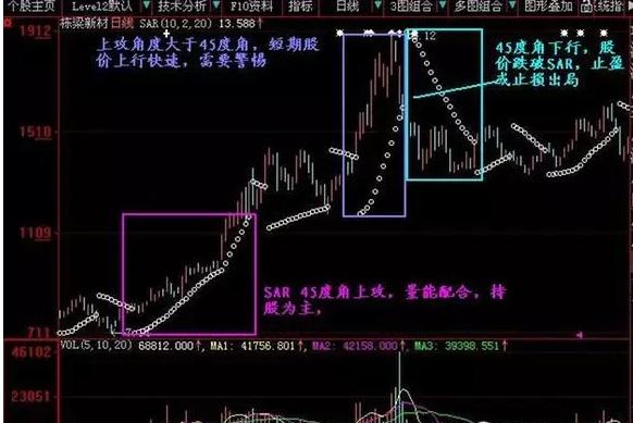 SAR指标详解_外汇交易中的追踪止损100点是什么意思_SAR指标用法