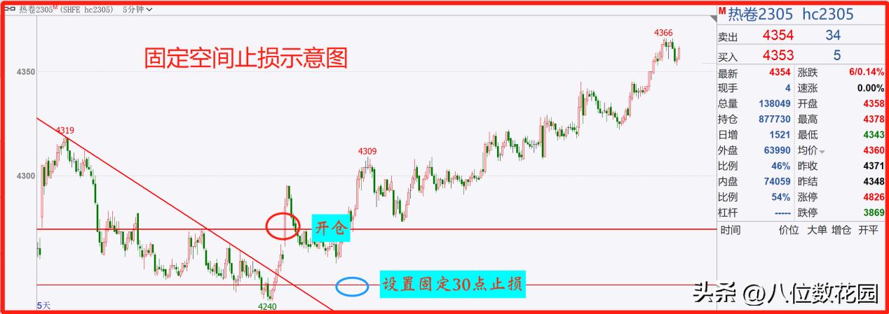 固定止损空间_止损方法_外汇交易中的追踪止损100点是什么意思