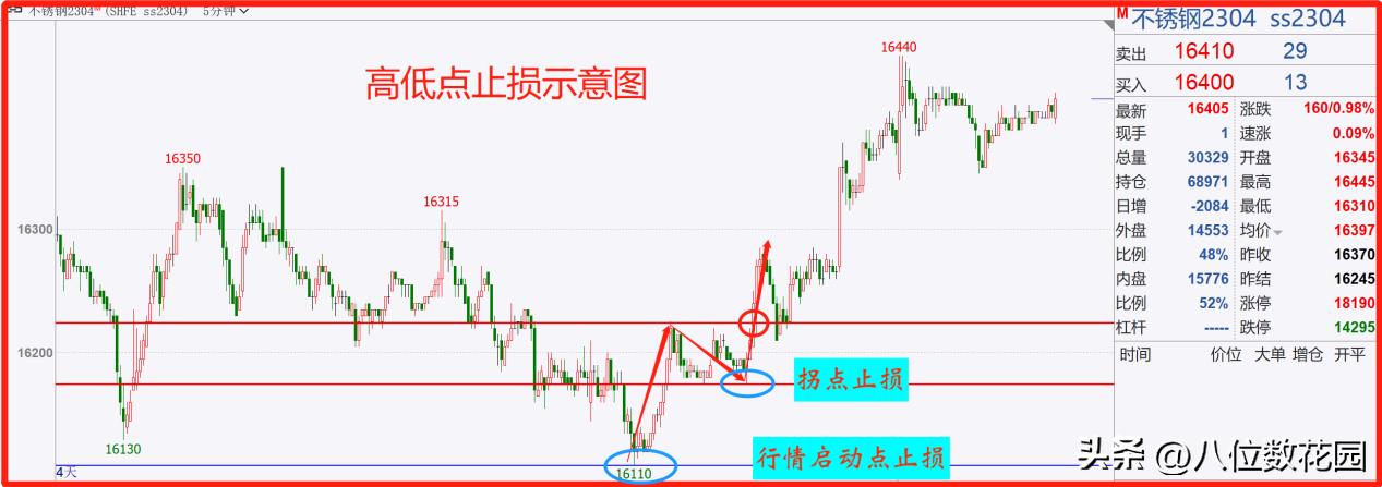 止损方法_固定止损空间_外汇交易中的追踪止损100点是什么意思