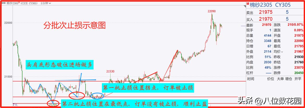 外汇交易中的追踪止损100点是什么意思_固定止损空间_止损方法
