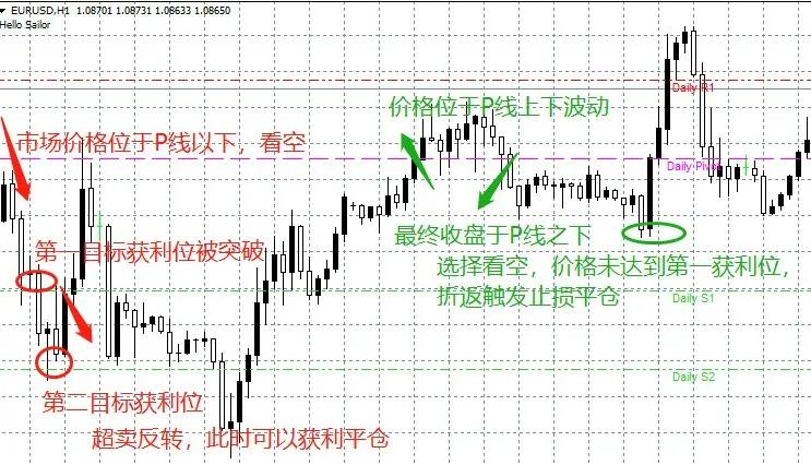 外汇轴心点系统_轴心点交易策略_外汇交易中的追踪止损100点是什么意思