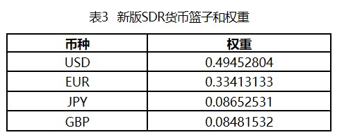 调整CFETS人民币汇率指数货币篮子权重_延长银行间外汇市场交易时间_北美外汇市场