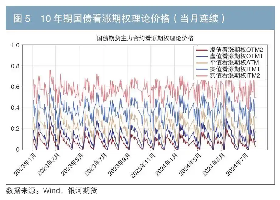 国债期货期权实证分析_国债期货期权理论定价_利率期货期权