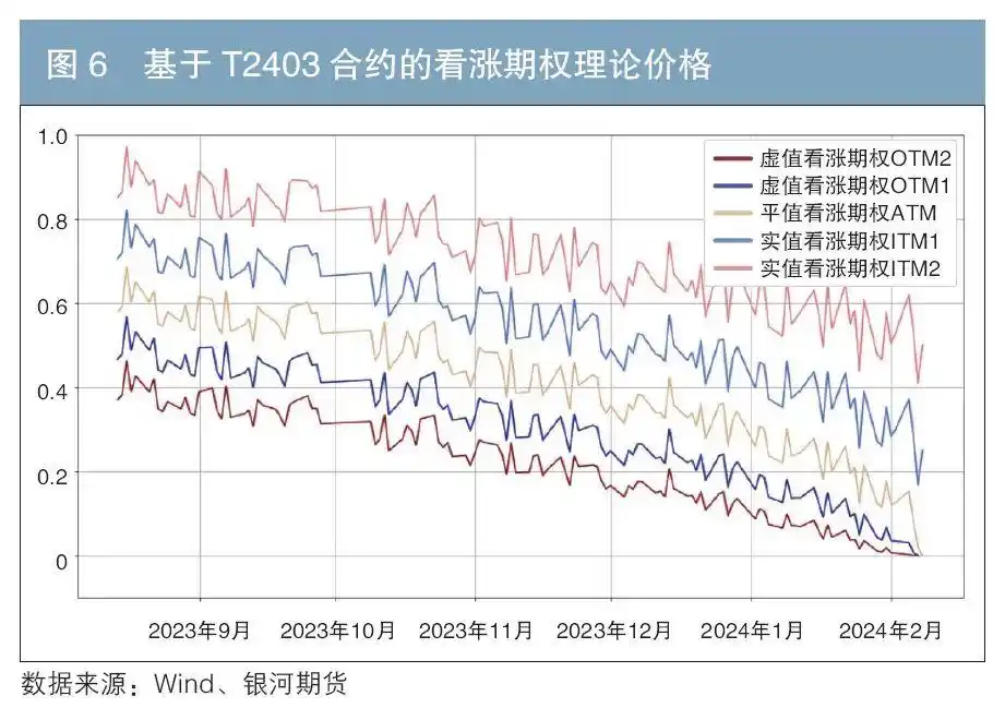 国债期货期权实证分析_利率期货期权_国债期货期权理论定价