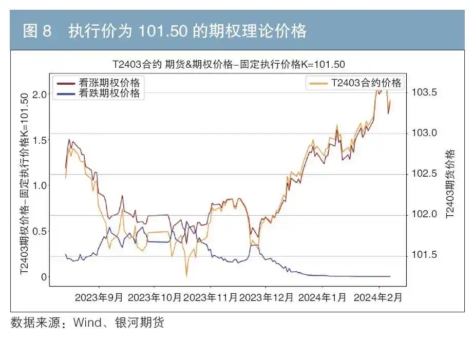 利率期货期权_国债期货期权理论定价_国债期货期权实证分析