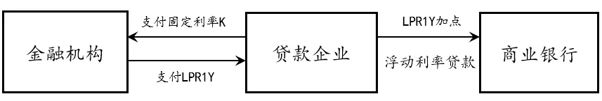 利率期货期权_利率套期保值国债期货利率互换利率期权