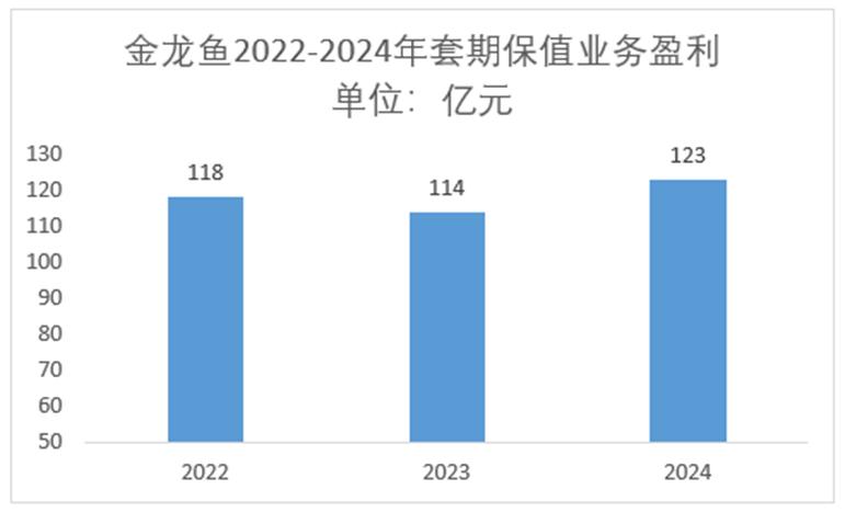 金龙鱼2024年财报套期保值业务盈利123亿_股指期货套期保值策略的操作方案与实例详解_金龙鱼套期保值业务连续三年盈利超100亿