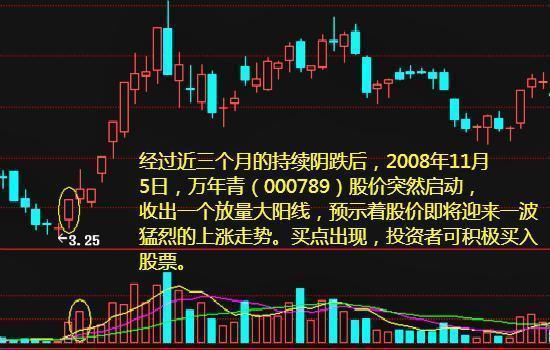 股票成交量操作策略_成交量分析技巧_成交量与股价关系法则