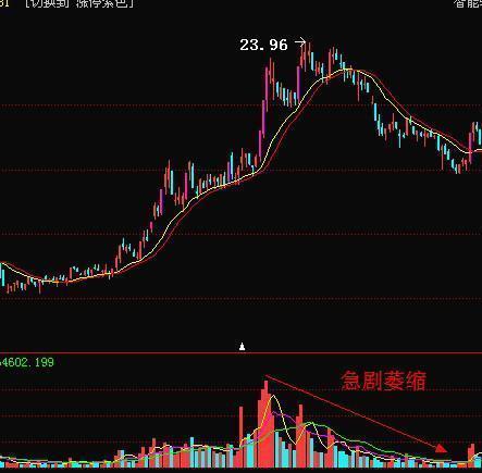 成交量分析技巧_股票成交量操作策略_成交量与股价关系法则