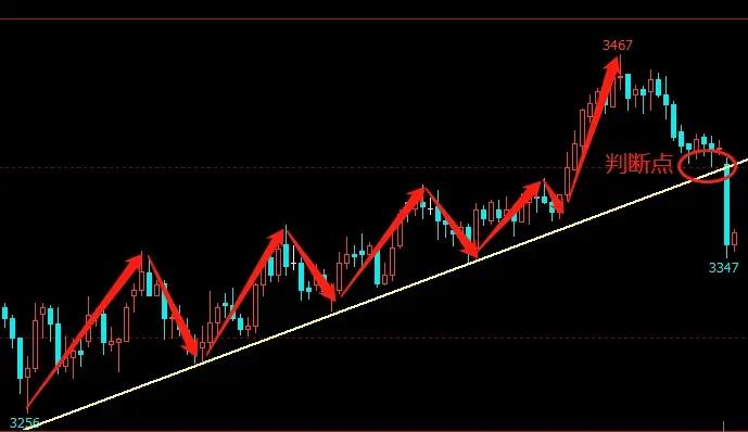 怎样做外汇交易_画线交易技巧_有效画线策略