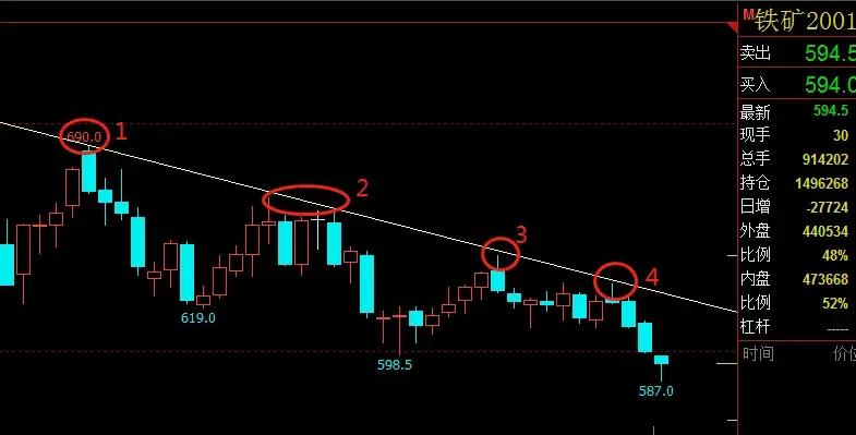 有效画线策略_怎样做外汇交易_画线交易技巧